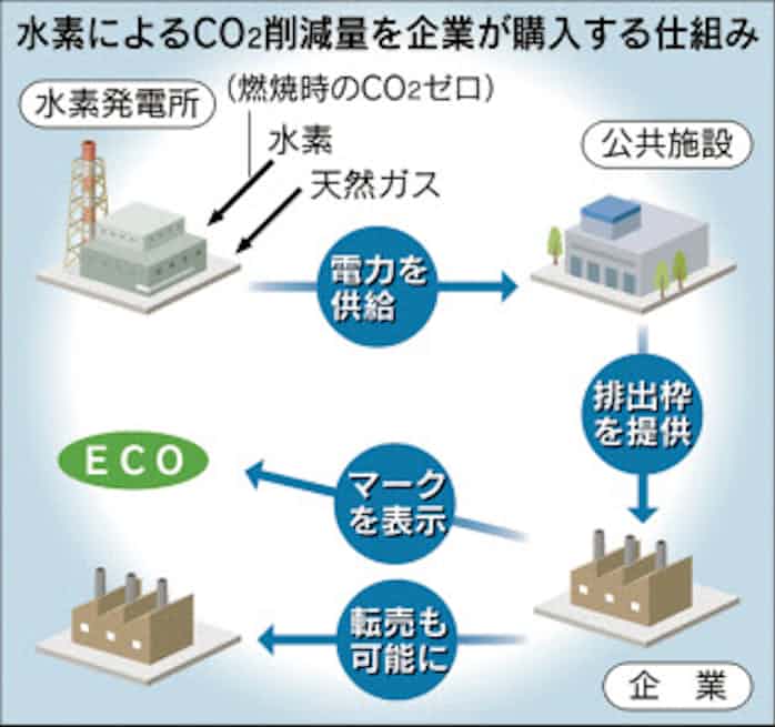 神戸市 水素発電でco2排出枠 企業の購入可能に 日本経済新聞