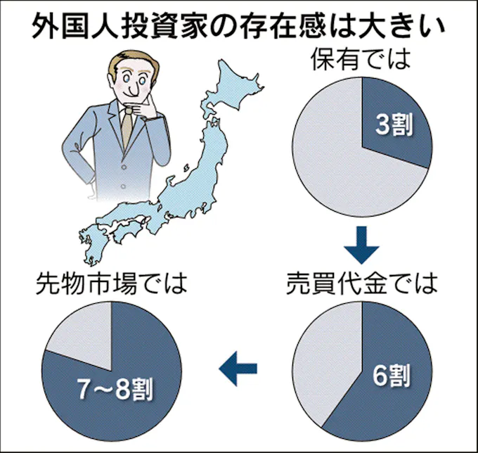 「東証1部 株主 外国人」の画像検索結果