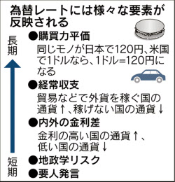 相場のそもそも 4 為替レート 何が決める 経常収支より金利差 日本経済新聞