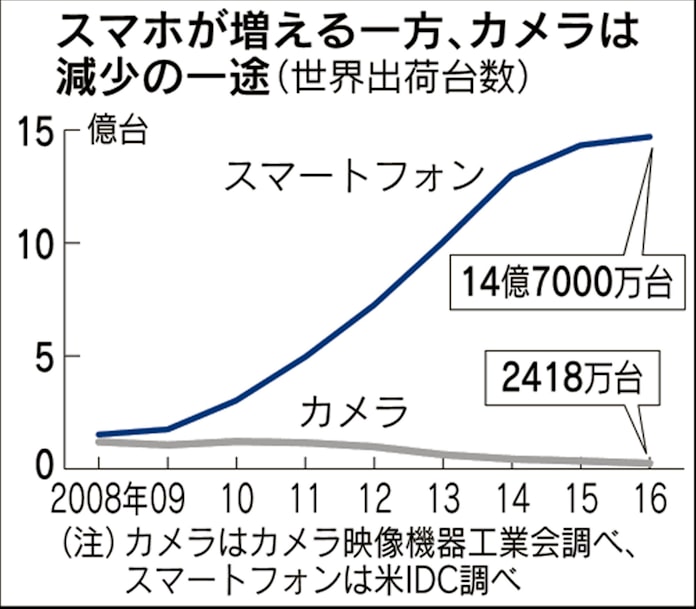 リコー カメラ事業縮小 個人向け撤退含め検討 日本経済新聞 リコー カメラ事業縮小 個人向け撤退含め検討 日本経済新聞