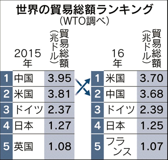 貿易額 中国が2位転落 4年ぶり米が首位に 日本経済新聞