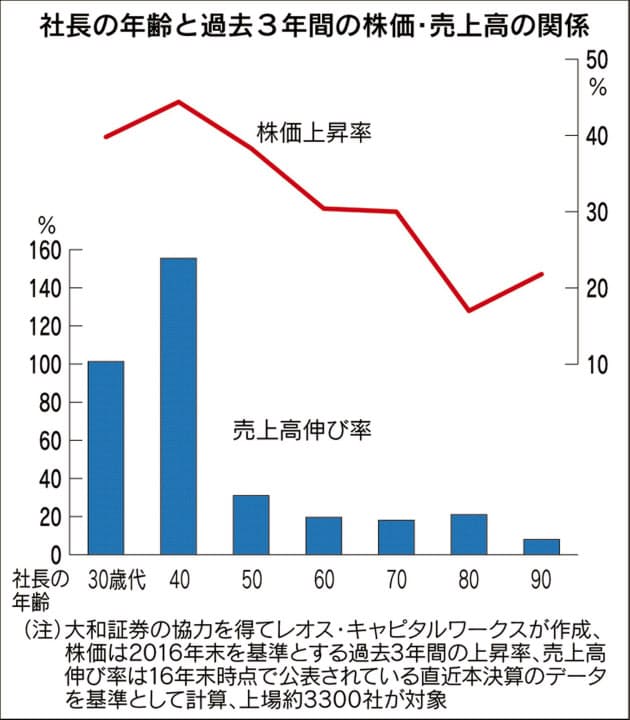 知名度の高い会社が安全とは限らない 有望株探し カギは会社の 若さ にあり 藤 Nikkei Style 知名度の高い会社が安全とは限らない 有望株探し カギは会社の 若さ にあり 藤 Nikkei Style