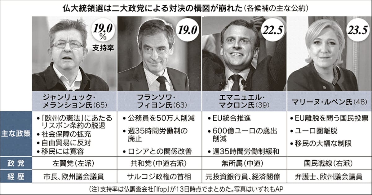 仏大統領選 4人の混戦 投開票まで1週間 日本経済新聞