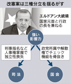 トルコ 大統領権限集中に審判 国民投票 開票始まる 日本経済新聞