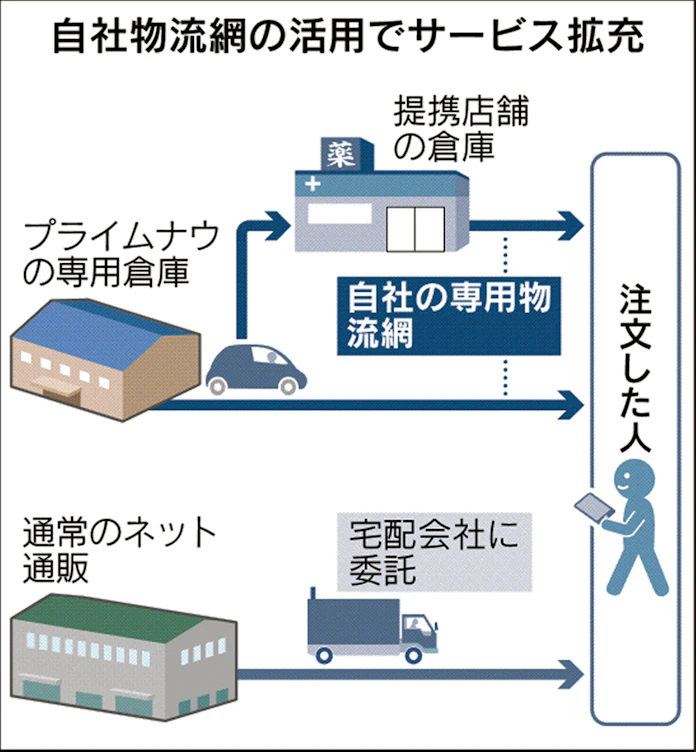 アマゾン 自社で効率配送 物流逆風にもひるまず 日本経済新聞 アマゾン 自社で効率配送 物流逆風にもひるまず 日本経済新聞