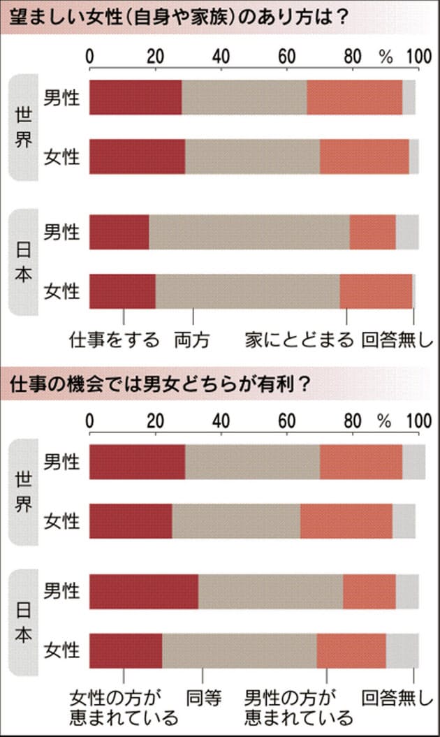 働く機会 女性が有利 はなぜ Ilo調査 Nikkei Style 働く機会 女性が有利 はなぜ Ilo調査 Nikkei Style