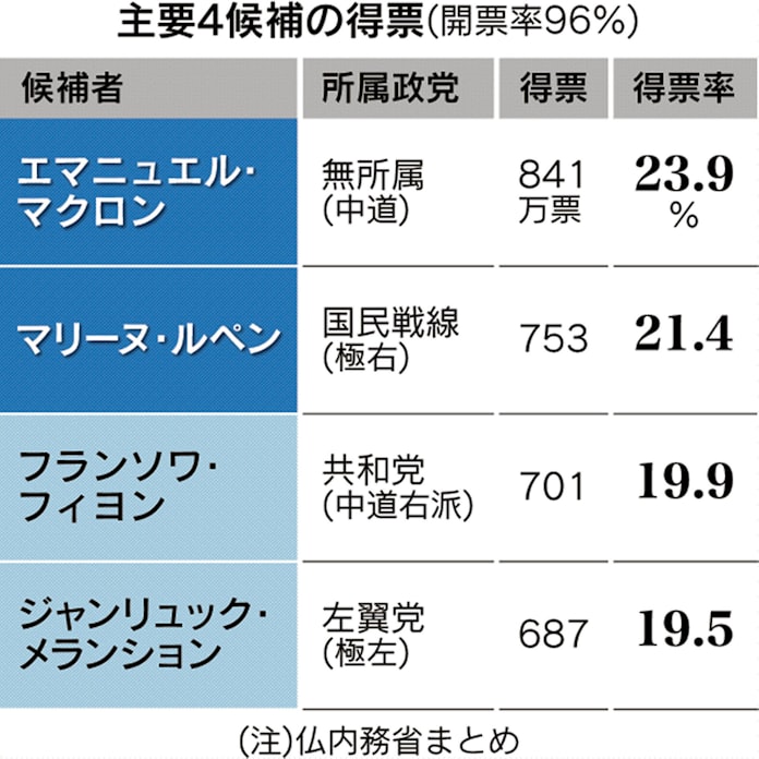 仏大統領選 マクロン氏 ルペン氏で決選 Eu統合争点 日本経済新聞