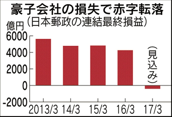 日本郵政 最終赤字400億円超 17年3月期 民営化後初 日本経済新聞