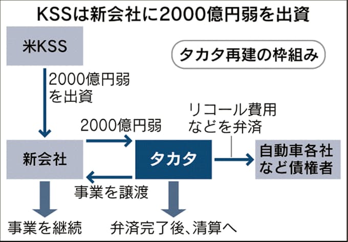 タカタ 新会社で事業継承 リコール債務 旧会社に 日本経済新聞