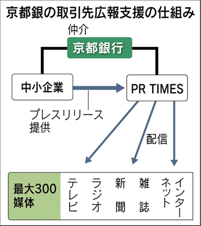 京都銀 取引先の広報支援 プレスリリース大手と提携 日本経済新聞