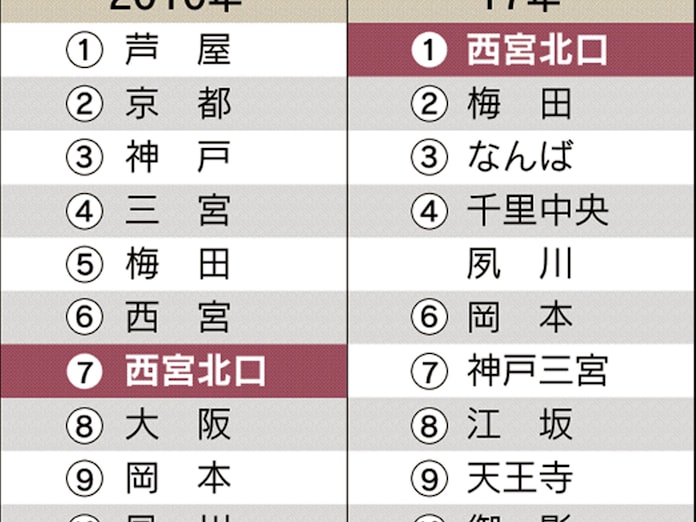 もっと関西 西宮北口 住みたい街 新定番 に とことんサーチ 日本経済新聞 もっと関西 西宮北口 住みたい街 新定番 に とことんサーチ 日本経済新聞