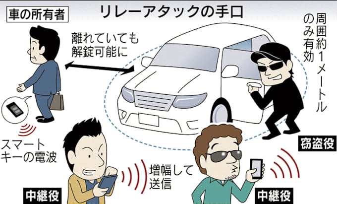 スマートキーの弱点突く車盗難 微弱電波中継し解錠 日本経済新聞