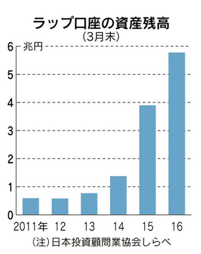 人気の お任せ運用 コストは高めで見えづらく 日本経済新聞