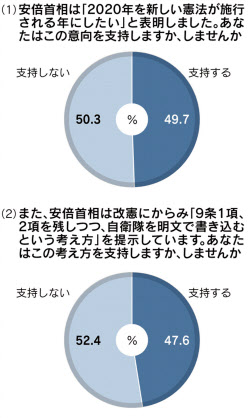 2020年改憲 支持と不支持が拮抗 日本経済新聞