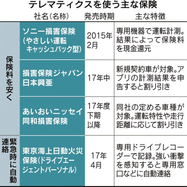 スマホで運転特性計測 テレマティクス 自動車保険 Nikkei Style スマホで運転特性計測 テレマティクス 自動車保険 Nikkei Style