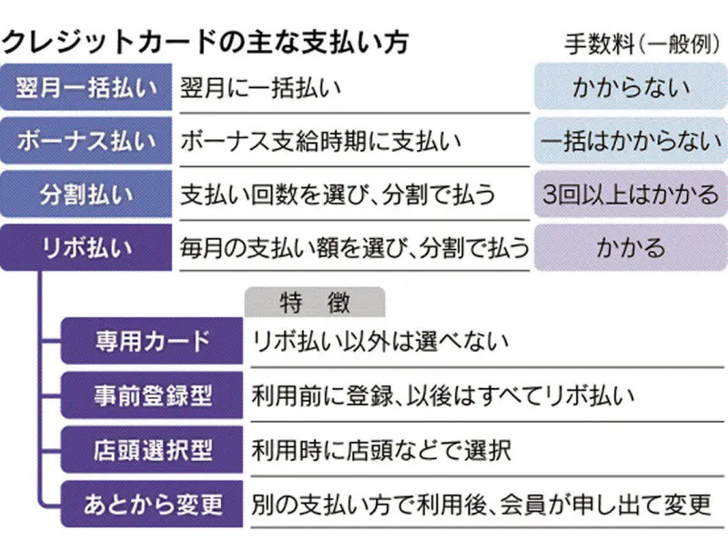 リボ払いのトラブル増加 知らずに1 5倍の支払いも Nikkei Style