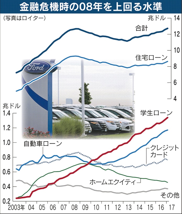 米家計の借金 最高に 学費 車 カードのローン膨張 日本経済新聞 米家計の借金 最高に 学費 車 カードのローン膨張 日本経済新聞