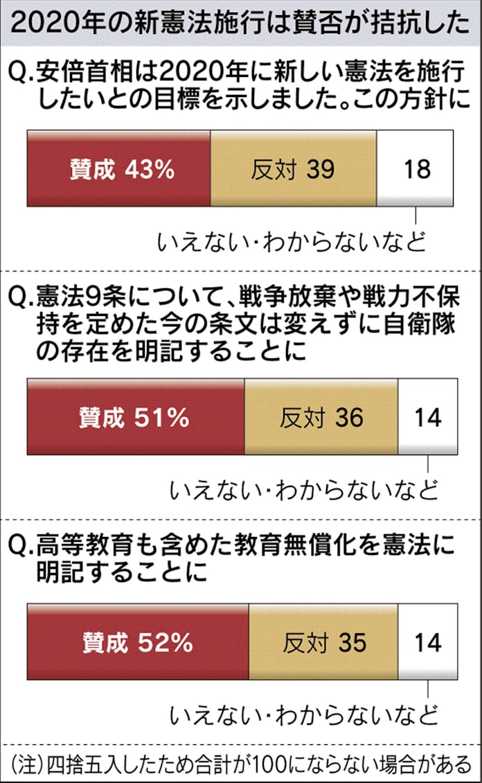 憲法9条の自衛隊明記の影響は 4割が 米国などの戦争に巻き込まれる アンケート結果 何でも調査団 Niftyニュース