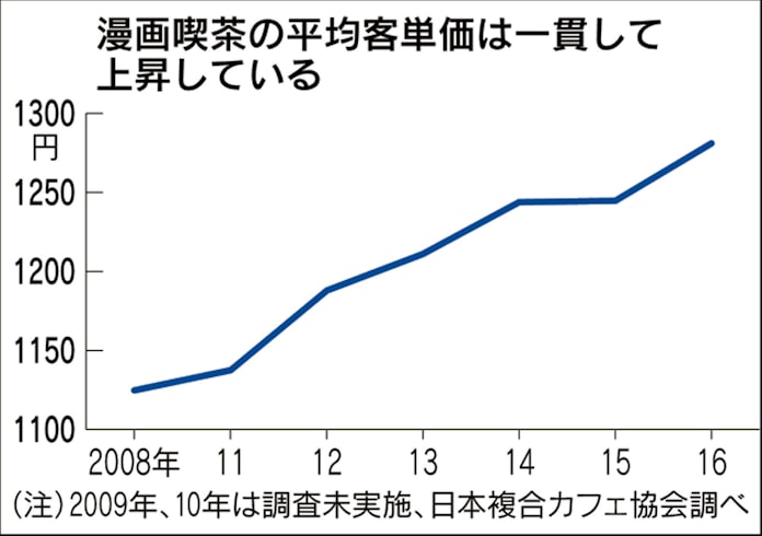 変わる漫画喫茶 食事充実やvr ライバルはスマホ 日本経済新聞 変わる漫画喫茶 食事充実やvr ライバルはスマホ 日本経済新聞