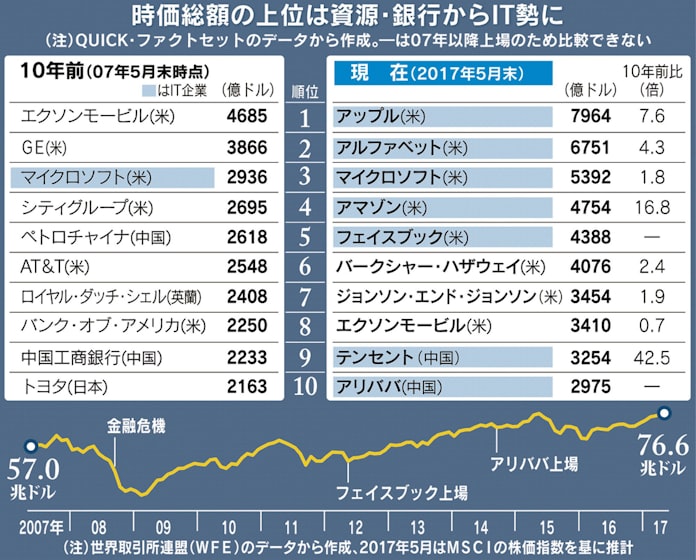 世界の株 時価総額最高 It勢にマネー流入 日本経済新聞 世界の株 時価総額最高 It勢にマネー流入 日本経済新聞