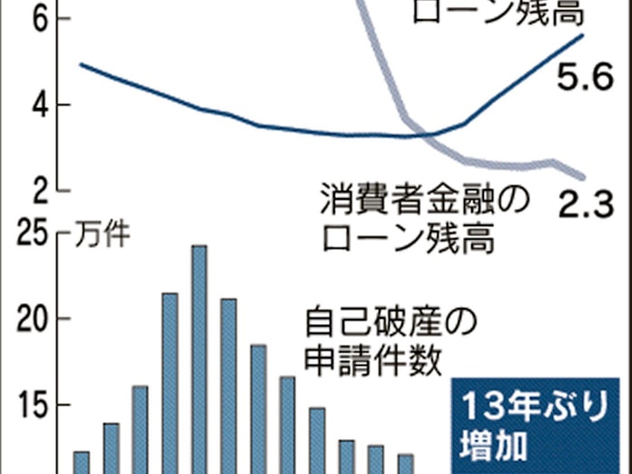 銀行 カードローンに傾斜 残高は消費者金融の2倍強 日本経済新聞