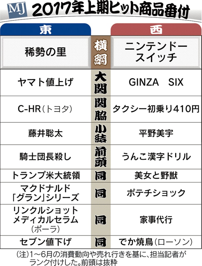 上期ヒット商品番付 東の横綱は 稀勢の里 日本経済新聞 上期ヒット商品番付 東の横綱は 稀勢の里 日本経済新聞