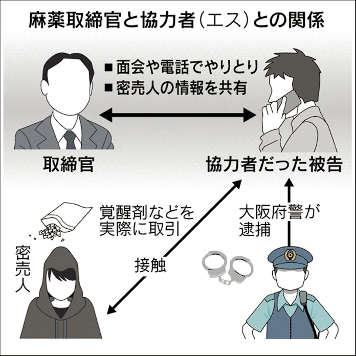 薬物事件 情報集め難題 協力者の犯罪助長 判決が波紋 日本経済新聞 薬物事件 情報集め難題 協力者の犯罪助長 判決が波紋 日本経済新聞