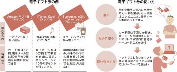 電子ギフト券で気軽にお礼 メールでカード番号送付も 日本経済新聞