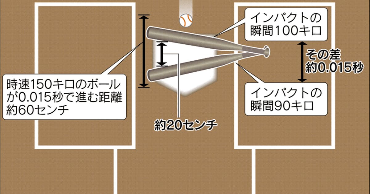 イチローの打撃の神髄 ゼロコンマ何秒の世界 中編 日本経済新聞 イチローの打撃の神髄 ゼロコンマ何秒の世界 中編 日本経済新聞