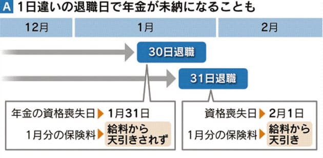 退職 1日違いで大きな差 年金資格 失業手当に影響 Nikkei Style