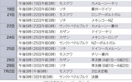 チリはドイツと引き分け コンフェデ杯サッカー 日本経済新聞