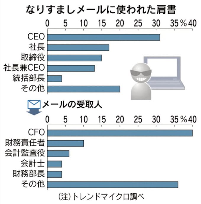 Cfo狙った ビジネスメール詐欺 横行 日本経済新聞