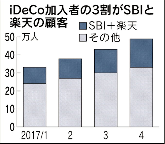 イデコ 手数料 Sbiと楽天 仁義なき戦い 日本経済新聞