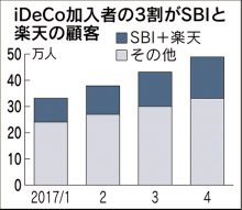 イデコ 手数料 Sbiと楽天 仁義なき戦い 日本経済新聞