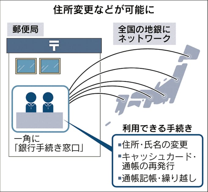 郵便局に地銀窓口 北海道銀など25行 人口減で協調路線へ 日本経済新聞