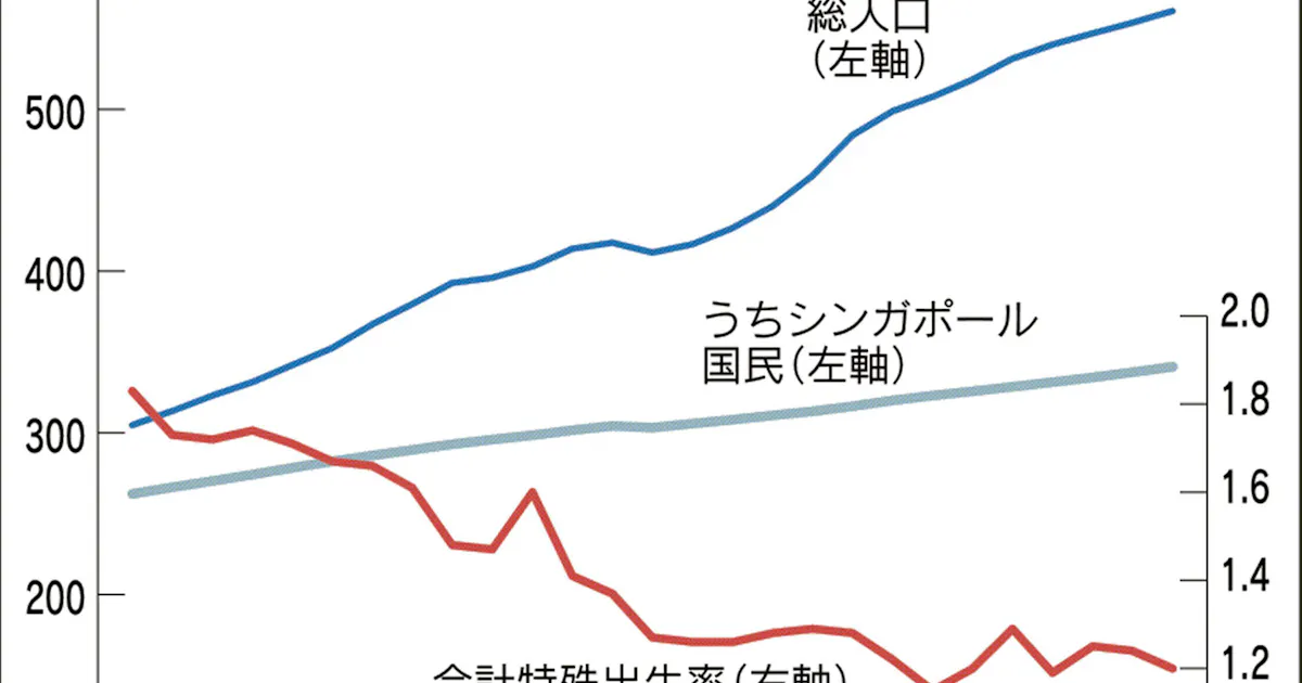 シンガポール 経済成長の決め手は人口政策 日本経済新聞 シンガポール 経済成長の決め手は人口政策 日本経済新聞