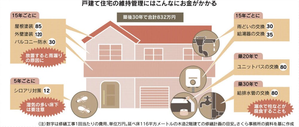 築後30年で800万円も 戸建て修繕費の積み立て術 Nikkei Style 築後30年で800万円も 戸建て修繕費の積み立て術 Nikkei Style
