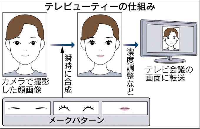 資生堂 すっぴんでもテレビ会議okのアプリ 日本経済新聞