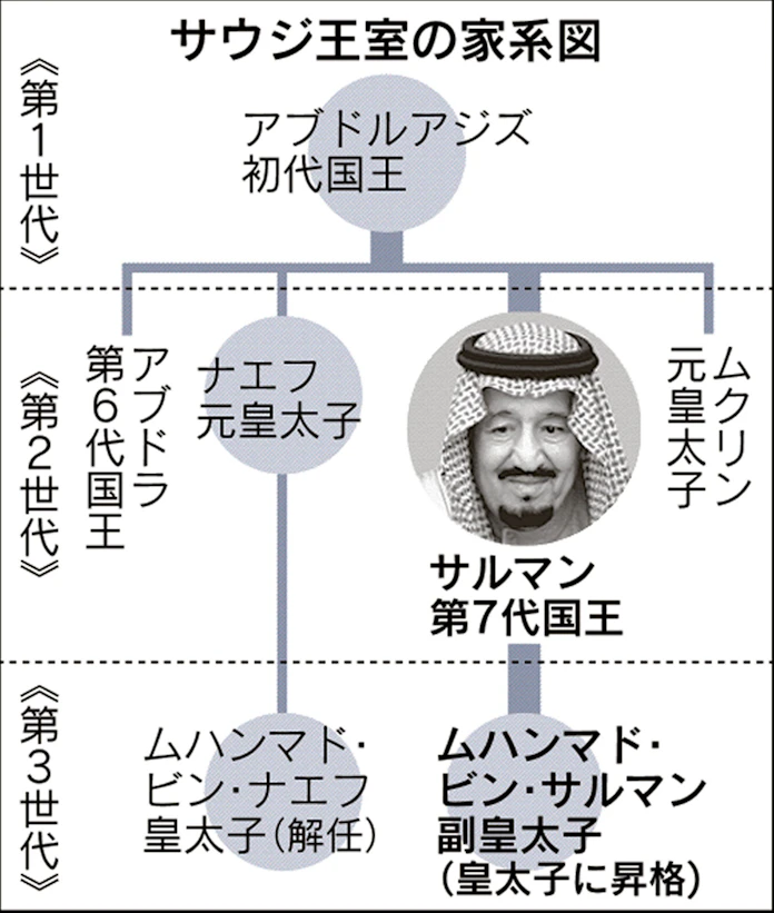 サウジ 新皇太子に権力集中 副皇太子から昇格 日本経済新聞
