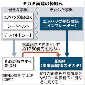 タカタ 主力事業は新会社に 補償 弁済は分離 日本経済新聞