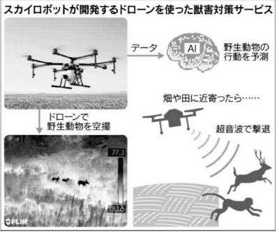 ドローン Ai 優しい 獣害対策 日本経済新聞