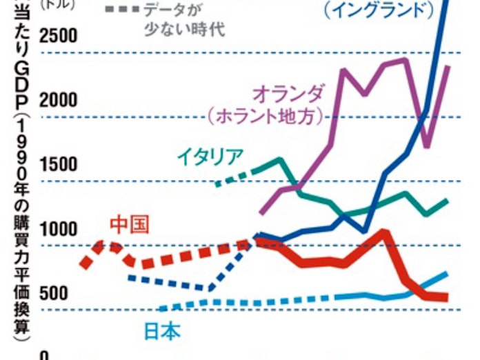 習近平氏の 中国の夢 千年間のgdpで精査 日本経済新聞 習近平氏の 中国の夢 千年間のgdpで精査 日本経済新聞