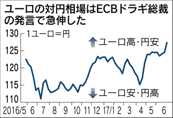 ユーロ高シナリオ強まる 欧州中銀総裁発言に反応 日本経済新聞