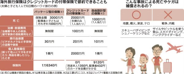 海外旅行の医療費は数百万円 クレカ保険に上乗せも 日本経済新聞