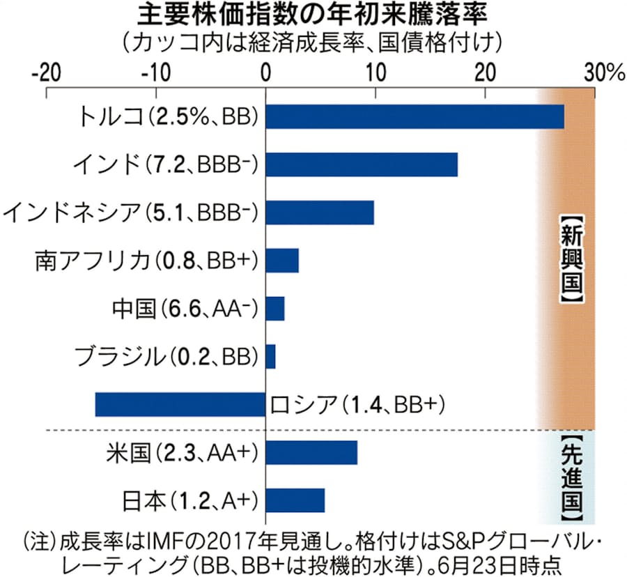 インドやインドネシアに注目 新興国投資 基本は分散 日本経済新聞