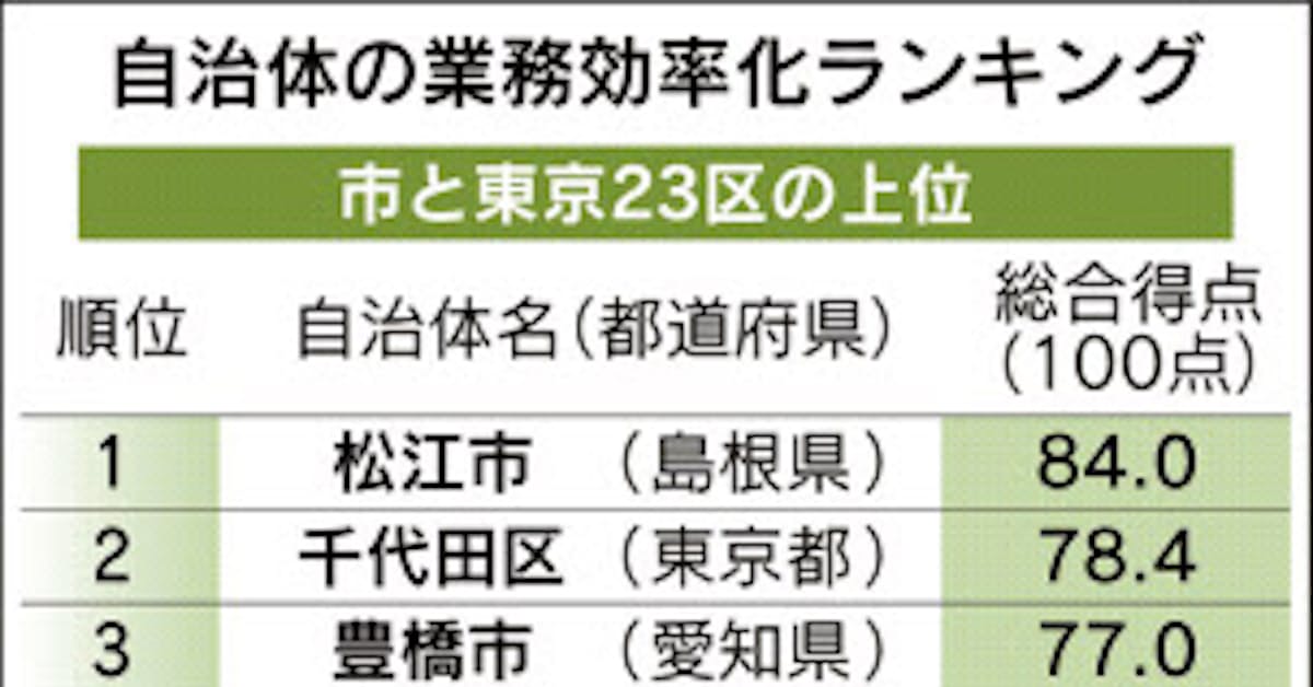 業務改革進んだ自治体 トップは松江市 本紙集計 日本経済新聞