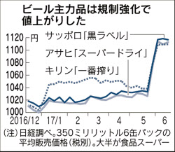 ビール販売 スーパー コンビニで明暗 日本経済新聞 ビール販売 スーパー コンビニで明暗 日本経済新聞