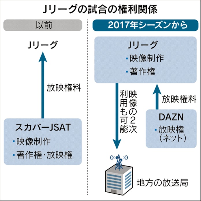 臨場感増すサッカー視聴 Dazn 競技場にカメラ16台 日本経済新聞 臨場感増すサッカー視聴 Dazn 競技場にカメラ16台 日本経済新聞