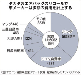 タカタ リコール見えぬ収束 米で別型追加 日本経済新聞