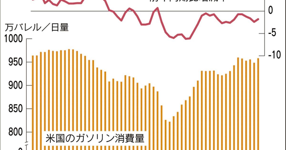 米 ガソリン安でも消費量は前年割れの謎 日本経済新聞 米 ガソリン安でも消費量は前年割れの謎 日本経済新聞